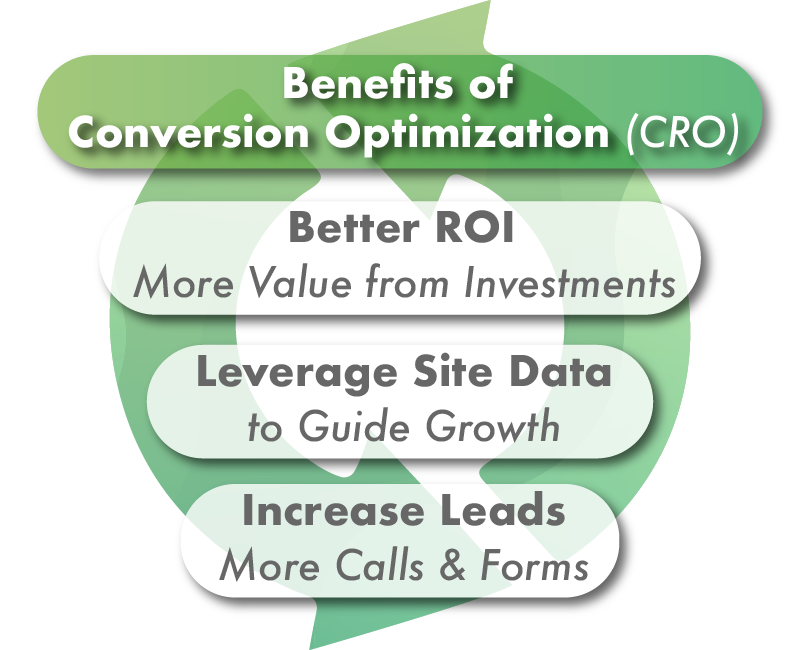 Benefits of CRO