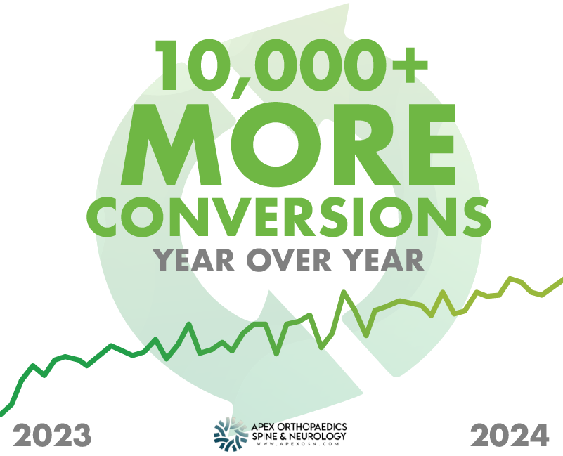 10,000+ More Conversions