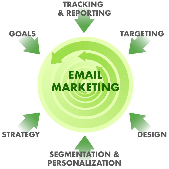 Emailing marketing services