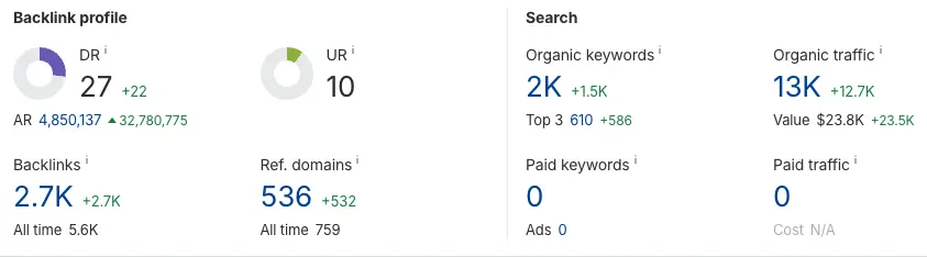 SEO growth metrics for healthcare