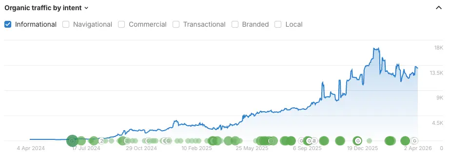 graph showing traffic growth for a healthcare provider